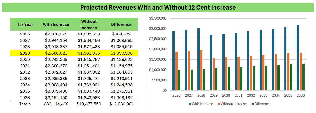 chart of projected library revenue with and without tax increase