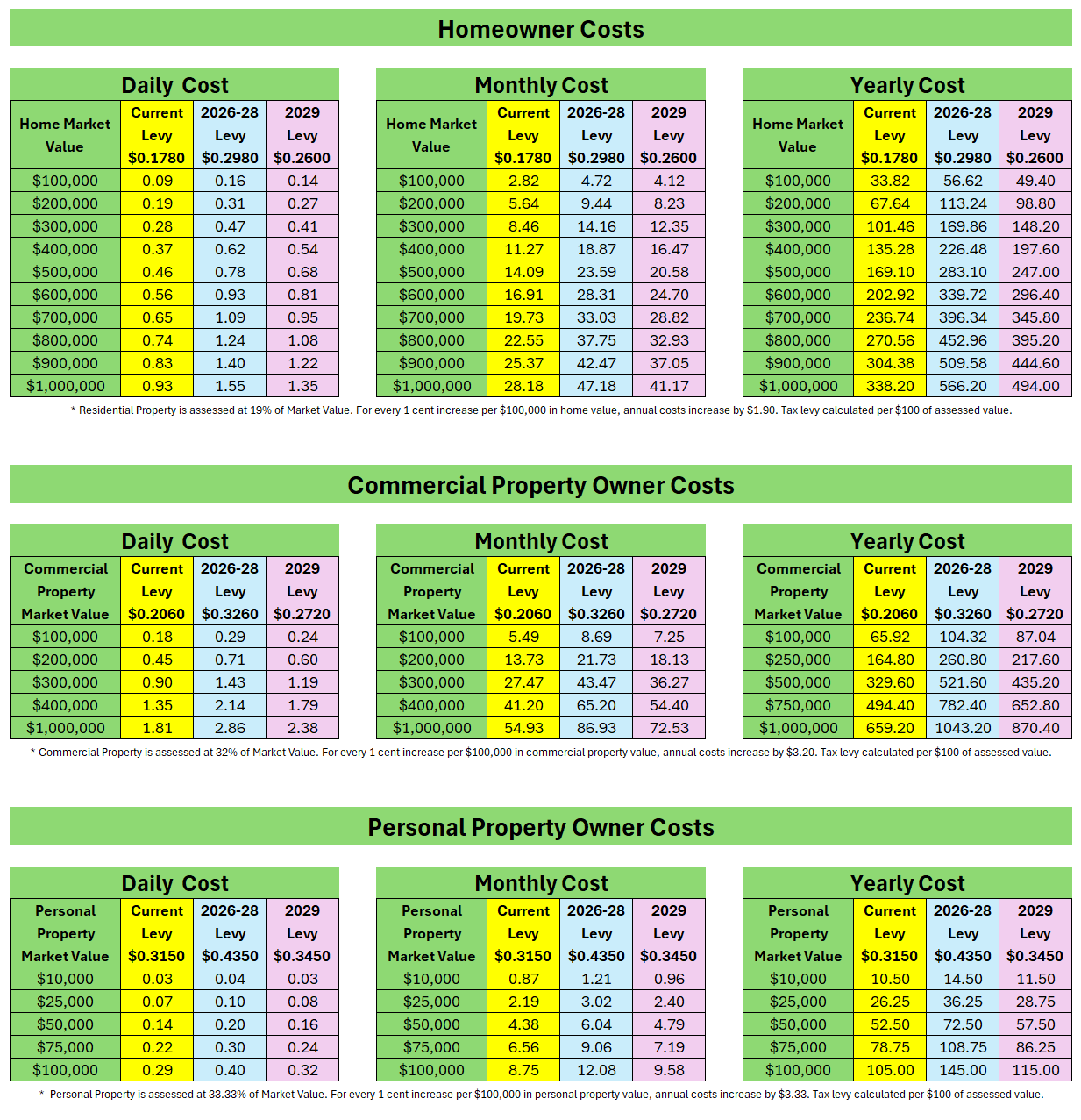 chart showing proposed tax increase at differing levels of property value